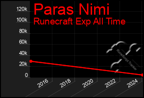 Total Graph of Paras Nimi