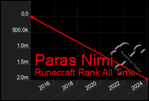 Total Graph of Paras Nimi