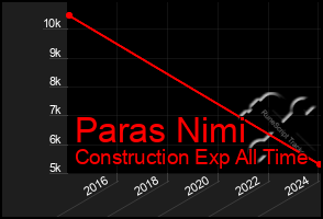 Total Graph of Paras Nimi