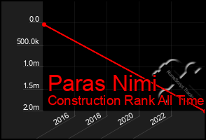 Total Graph of Paras Nimi