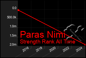 Total Graph of Paras Nimi