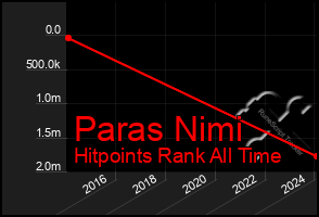 Total Graph of Paras Nimi