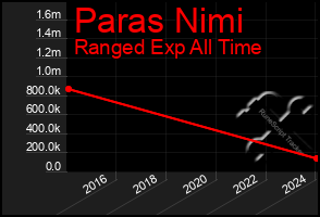 Total Graph of Paras Nimi