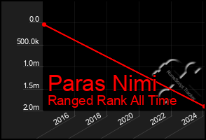 Total Graph of Paras Nimi