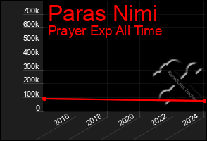 Total Graph of Paras Nimi