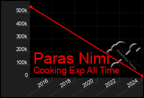 Total Graph of Paras Nimi