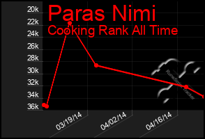 Total Graph of Paras Nimi