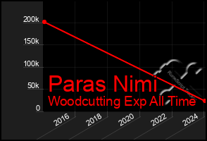 Total Graph of Paras Nimi