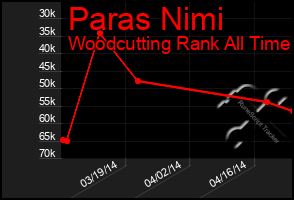 Total Graph of Paras Nimi