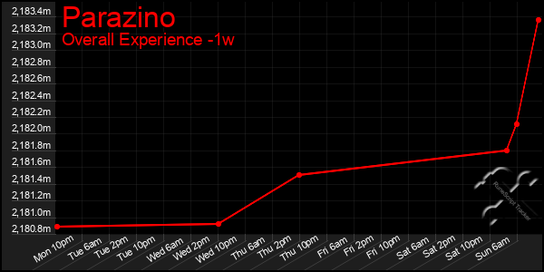 1 Week Graph of Parazino