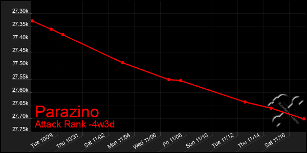 Last 31 Days Graph of Parazino