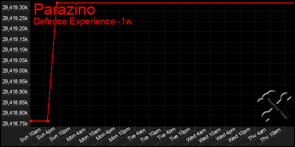 Last 7 Days Graph of Parazino