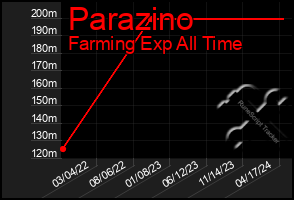 Total Graph of Parazino