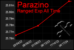 Total Graph of Parazino