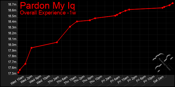 1 Week Graph of Pardon My Iq