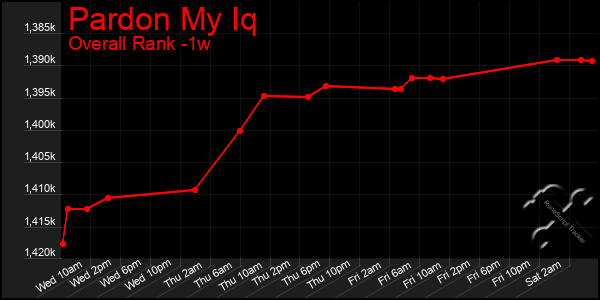 1 Week Graph of Pardon My Iq