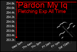 Total Graph of Pardon My Iq