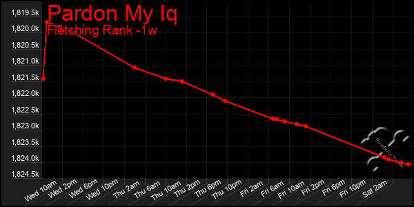 Last 7 Days Graph of Pardon My Iq