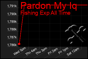 Total Graph of Pardon My Iq