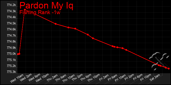 Last 7 Days Graph of Pardon My Iq