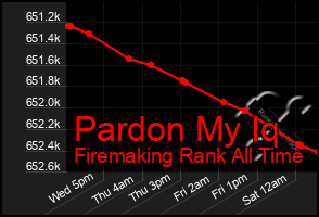 Total Graph of Pardon My Iq