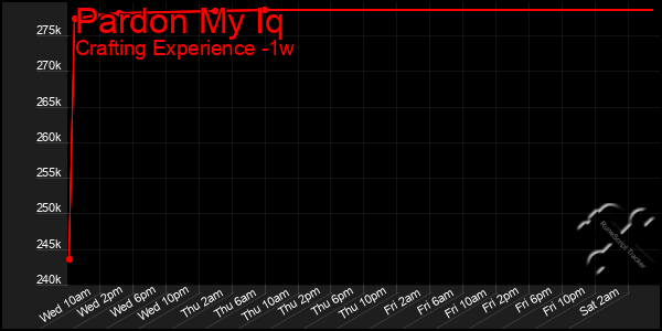 Last 7 Days Graph of Pardon My Iq