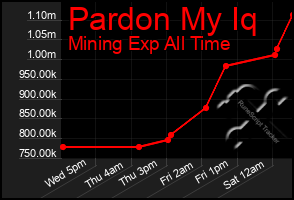 Total Graph of Pardon My Iq