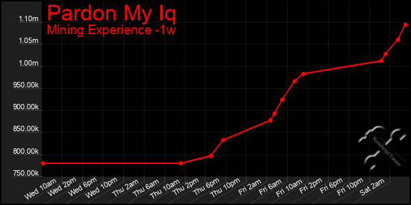 Last 7 Days Graph of Pardon My Iq