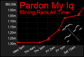 Total Graph of Pardon My Iq