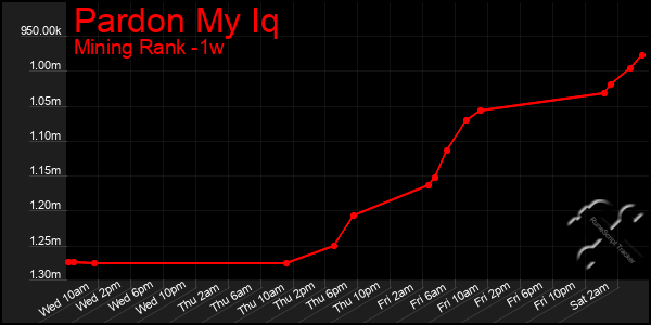 Last 7 Days Graph of Pardon My Iq