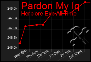 Total Graph of Pardon My Iq