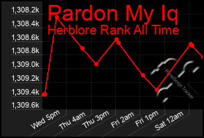 Total Graph of Pardon My Iq