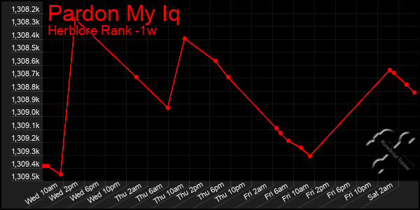 Last 7 Days Graph of Pardon My Iq