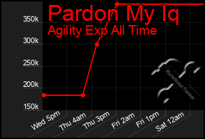 Total Graph of Pardon My Iq