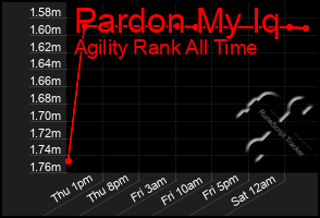 Total Graph of Pardon My Iq