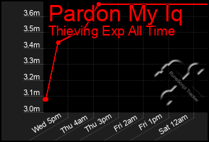 Total Graph of Pardon My Iq