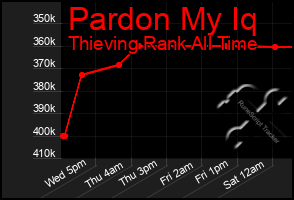 Total Graph of Pardon My Iq