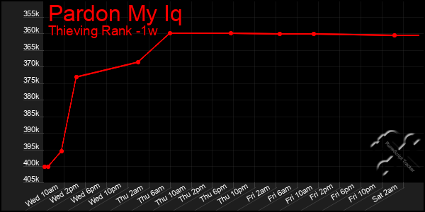 Last 7 Days Graph of Pardon My Iq
