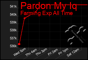 Total Graph of Pardon My Iq