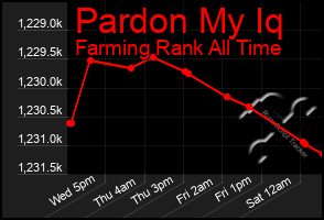 Total Graph of Pardon My Iq