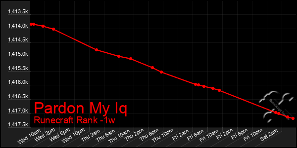 Last 7 Days Graph of Pardon My Iq