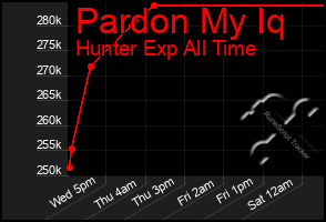 Total Graph of Pardon My Iq