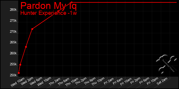 Last 7 Days Graph of Pardon My Iq