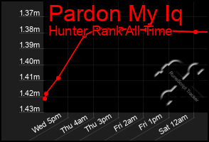 Total Graph of Pardon My Iq
