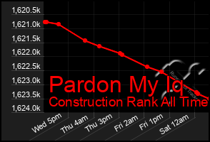Total Graph of Pardon My Iq