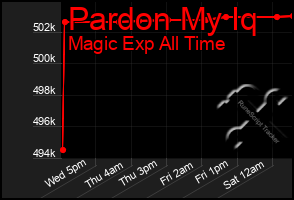 Total Graph of Pardon My Iq