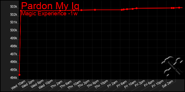 Last 7 Days Graph of Pardon My Iq