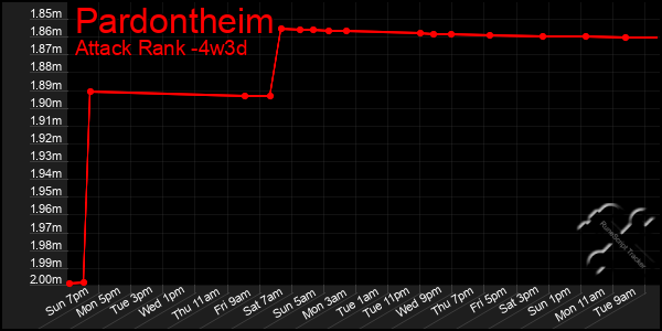 Last 31 Days Graph of Pardontheim