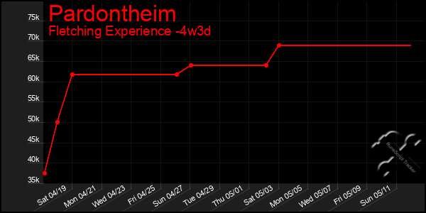 Last 31 Days Graph of Pardontheim