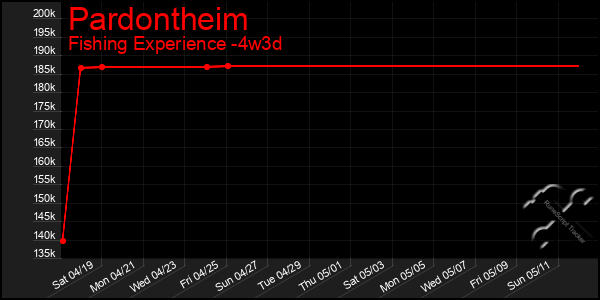 Last 31 Days Graph of Pardontheim